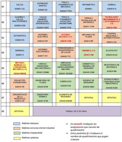 nova_estructura_pla_estudis_mecànica.JPG